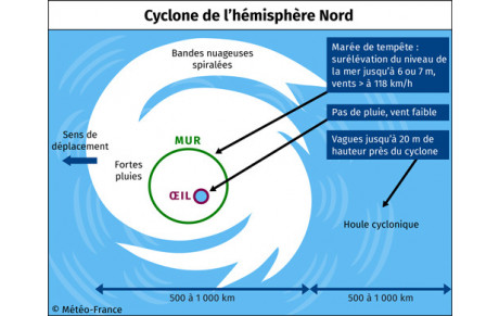 Prévisions météo des &quot;gros coups durs&quot;